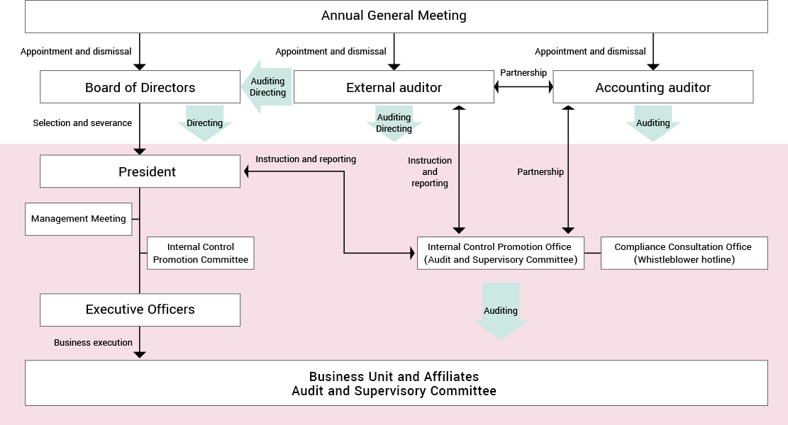 Organizational chart